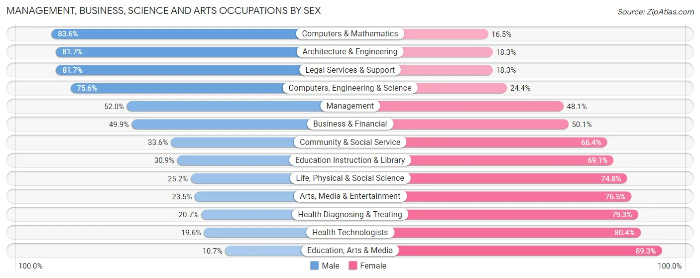 Management, Business, Science and Arts Occupations by Sex in Midlothian