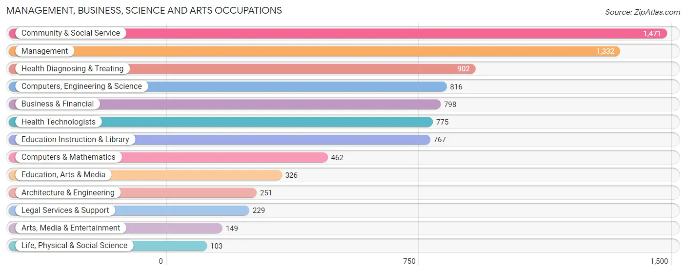 Management, Business, Science and Arts Occupations in Midlothian