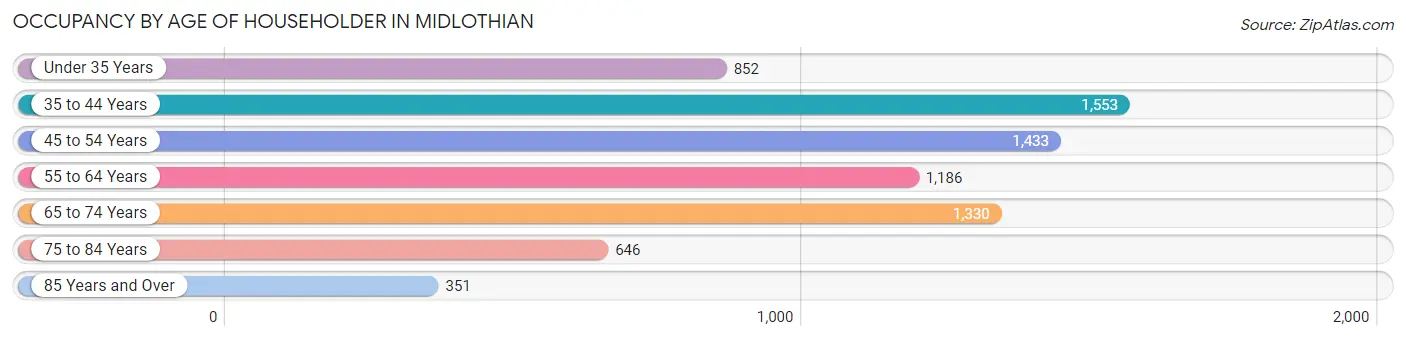 Occupancy by Age of Householder in Midlothian