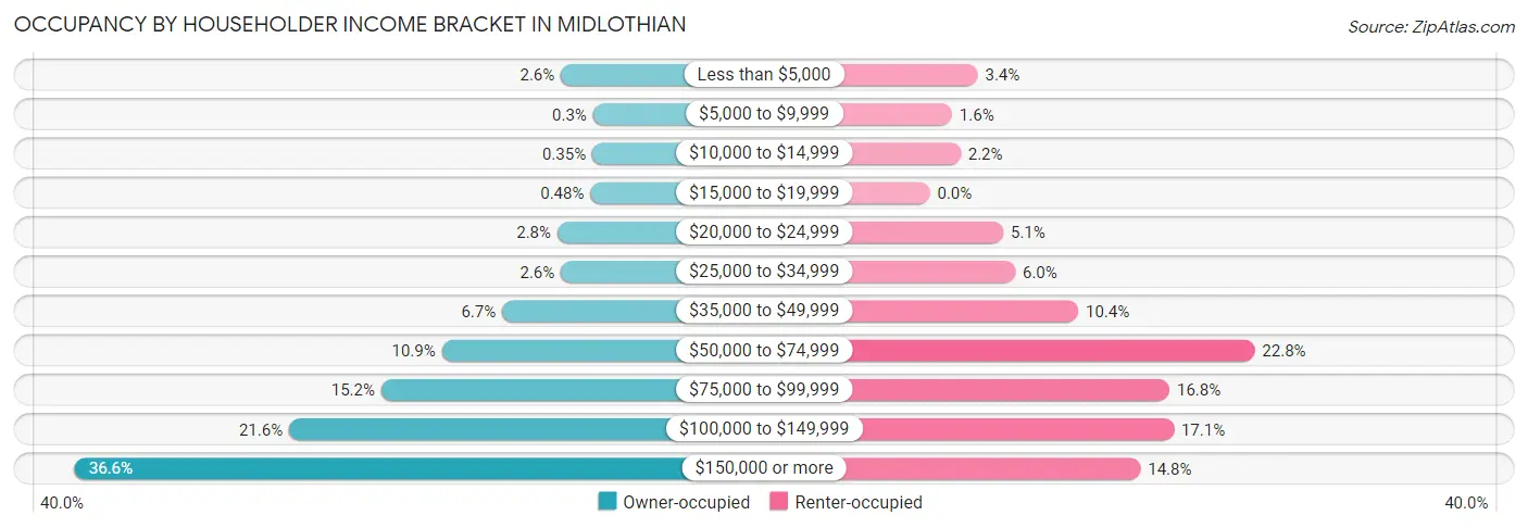 Occupancy by Householder Income Bracket in Midlothian