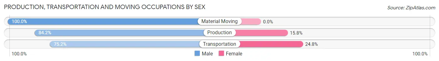 Production, Transportation and Moving Occupations by Sex in Midlothian