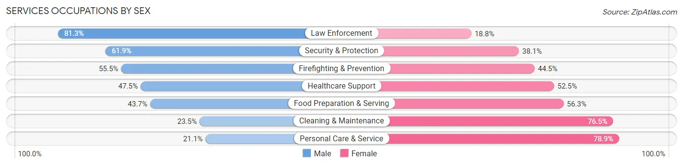 Services Occupations by Sex in Midlothian