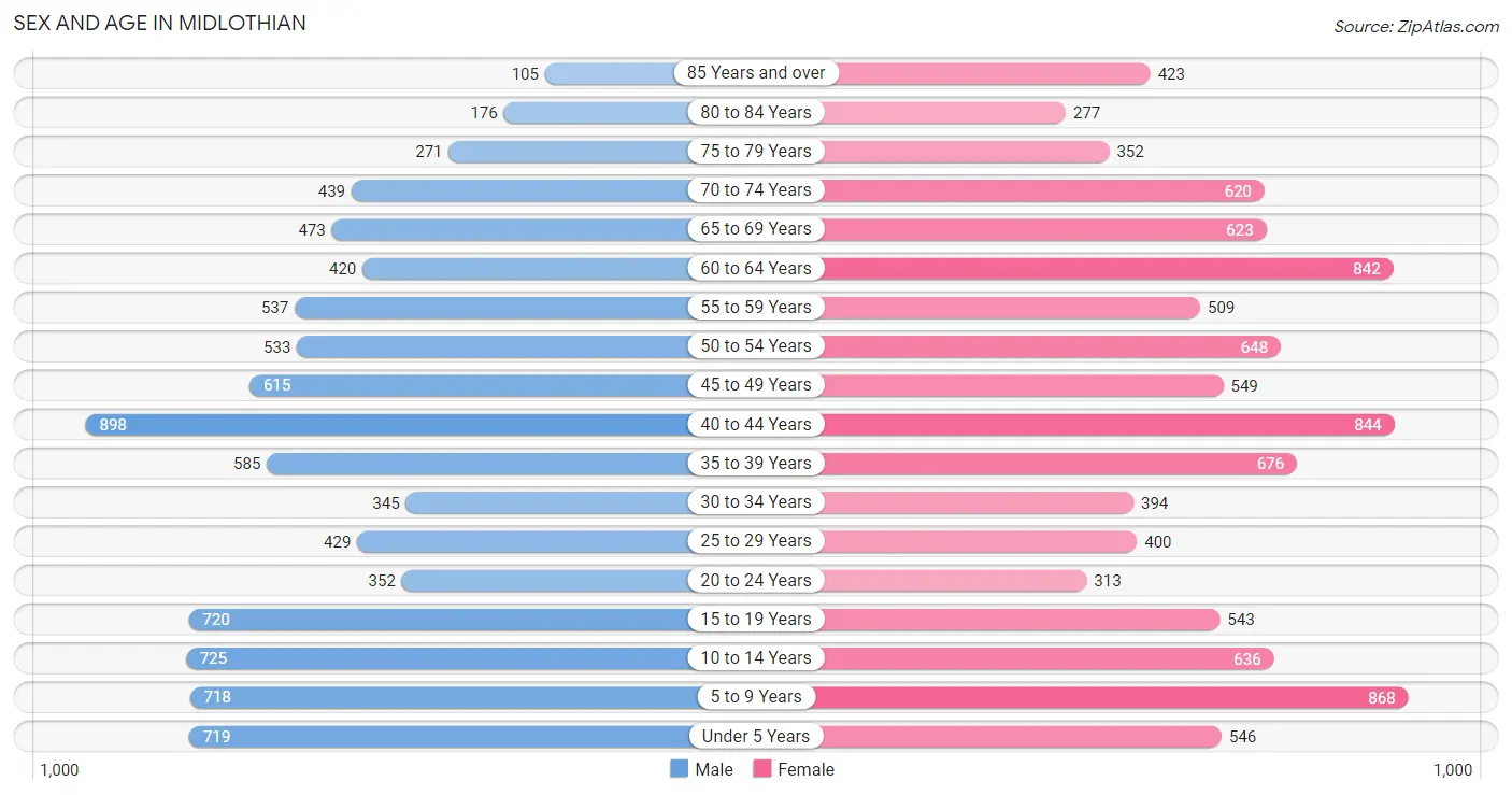 Sex and Age in Midlothian