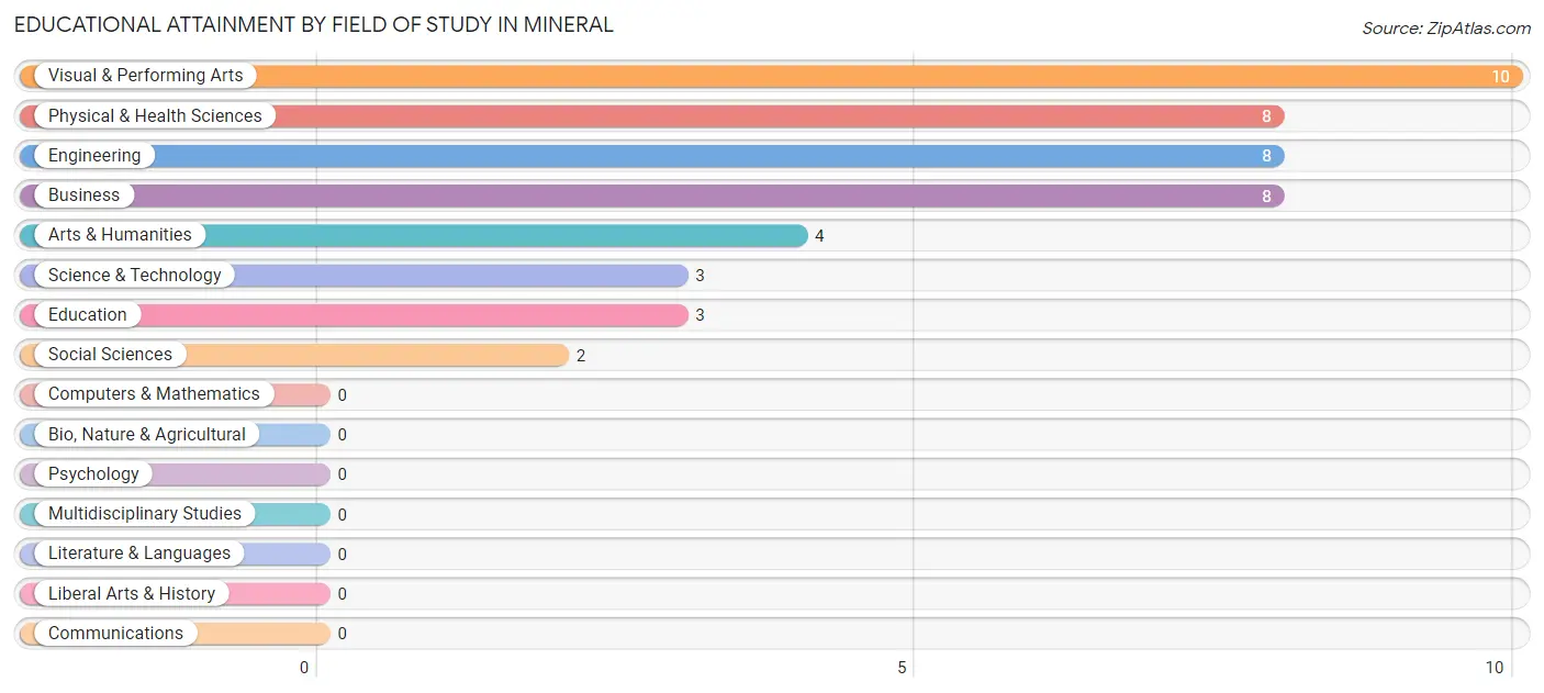Educational Attainment by Field of Study in Mineral