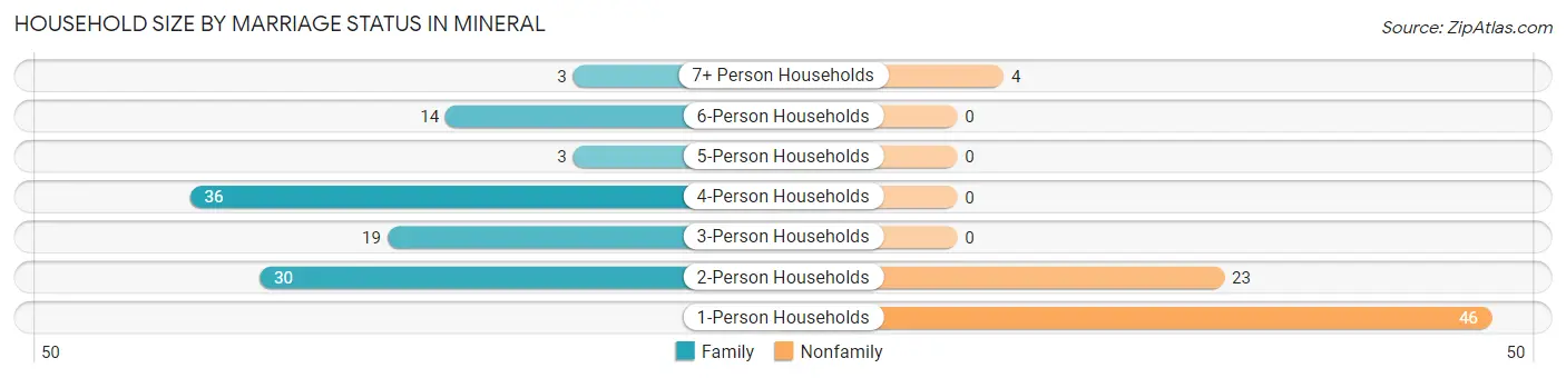 Household Size by Marriage Status in Mineral