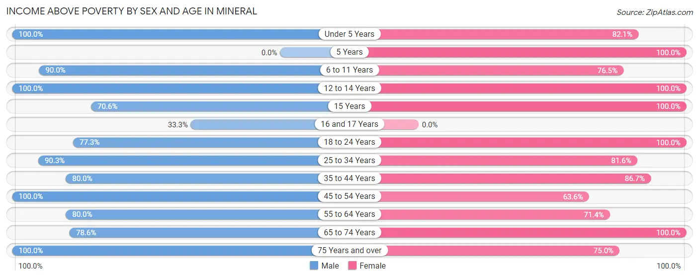 Income Above Poverty by Sex and Age in Mineral