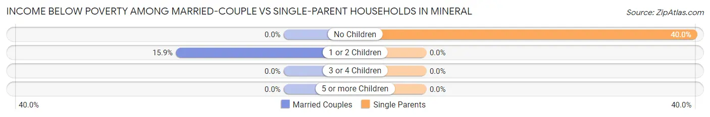 Income Below Poverty Among Married-Couple vs Single-Parent Households in Mineral