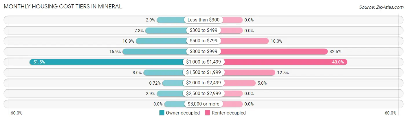 Monthly Housing Cost Tiers in Mineral