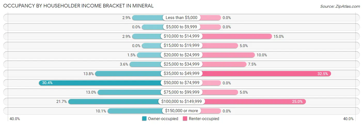 Occupancy by Householder Income Bracket in Mineral