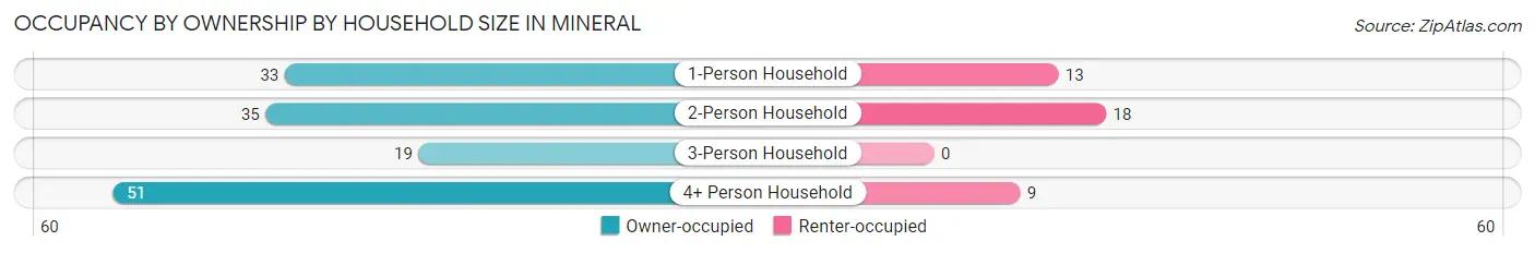 Occupancy by Ownership by Household Size in Mineral