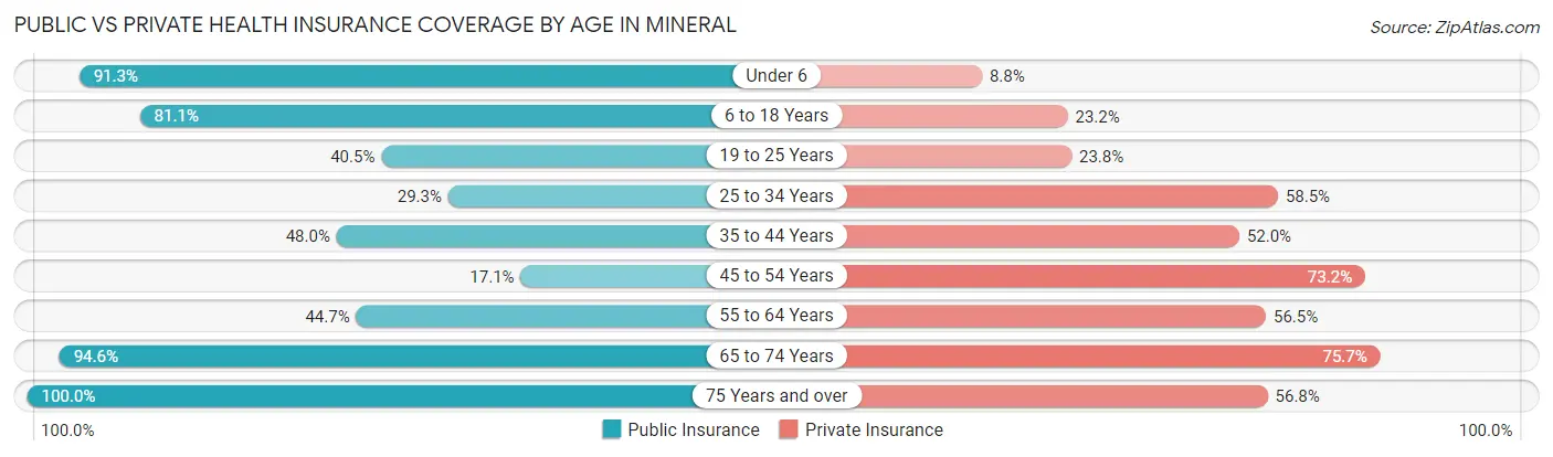 Public vs Private Health Insurance Coverage by Age in Mineral