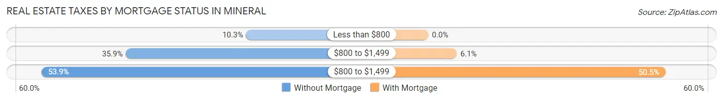 Real Estate Taxes by Mortgage Status in Mineral