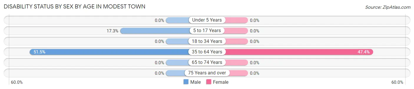 Disability Status by Sex by Age in Modest Town