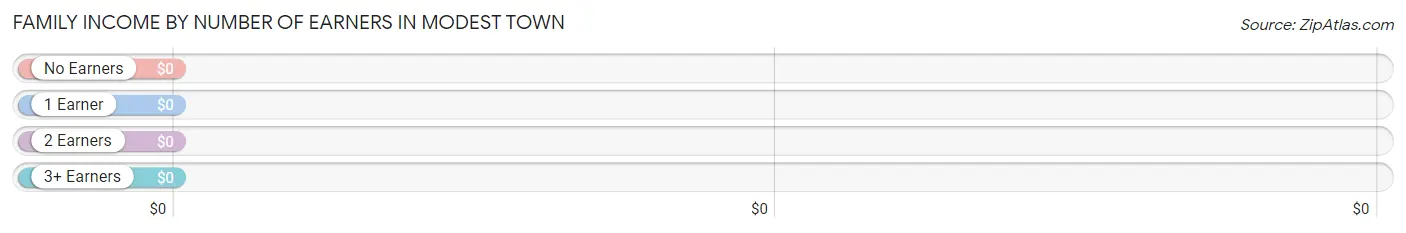 Family Income by Number of Earners in Modest Town