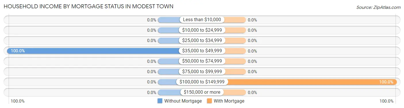 Household Income by Mortgage Status in Modest Town