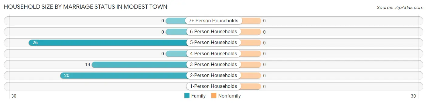 Household Size by Marriage Status in Modest Town