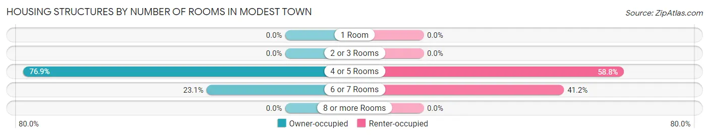Housing Structures by Number of Rooms in Modest Town