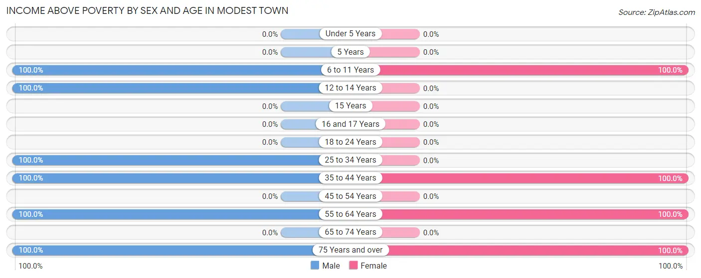 Income Above Poverty by Sex and Age in Modest Town
