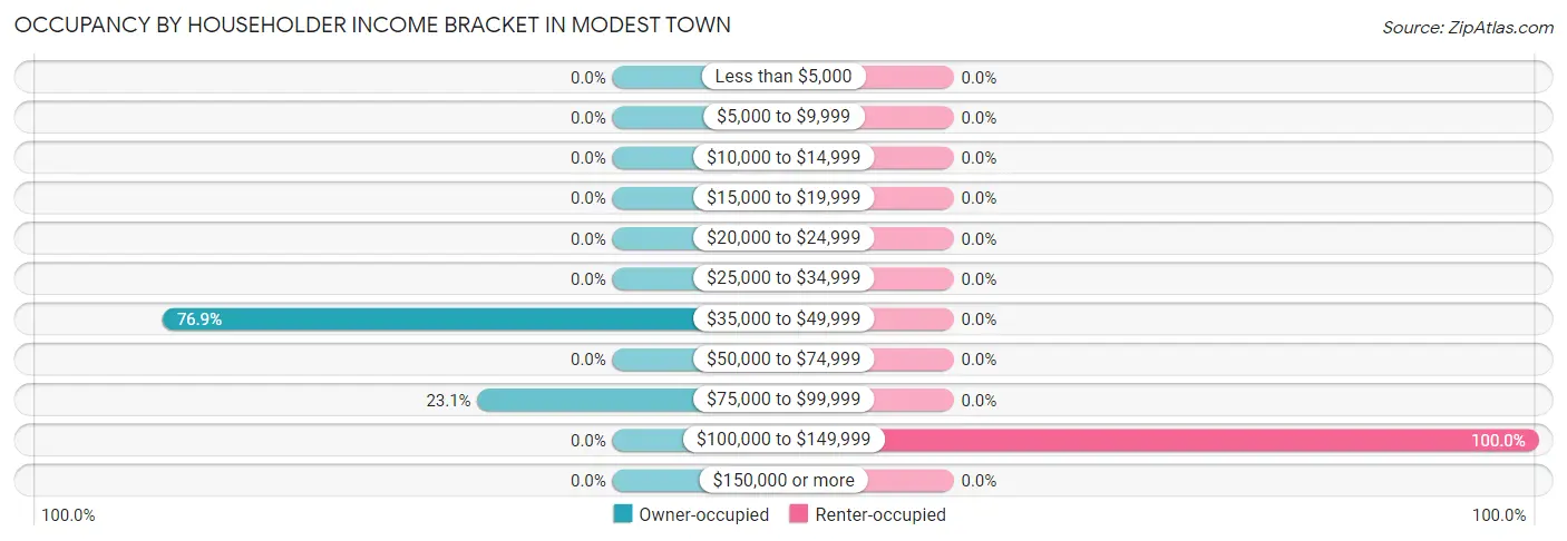Occupancy by Householder Income Bracket in Modest Town