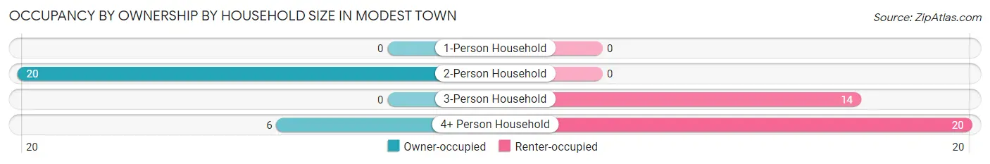 Occupancy by Ownership by Household Size in Modest Town