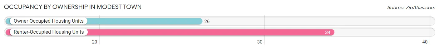 Occupancy by Ownership in Modest Town