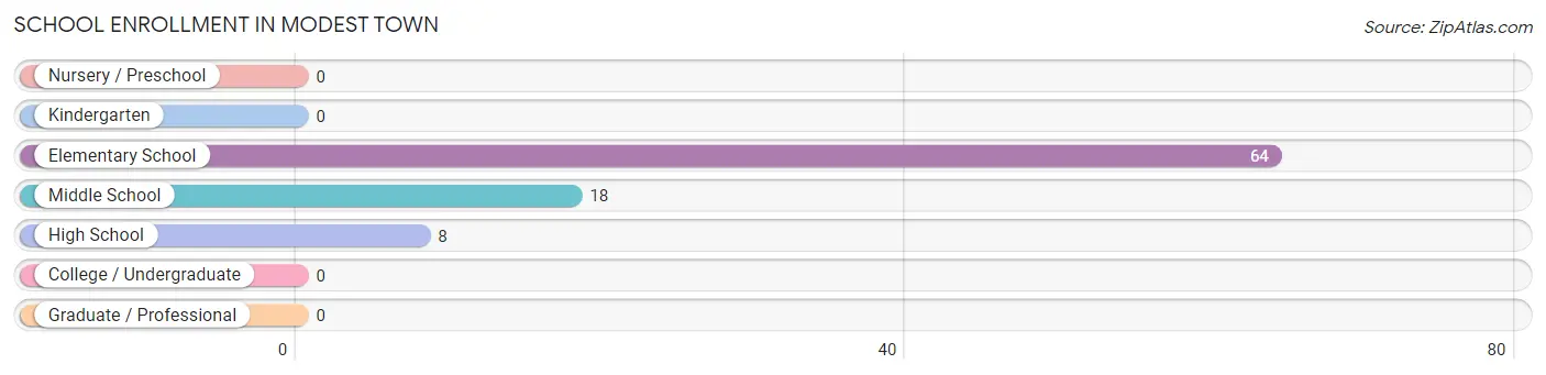 School Enrollment in Modest Town