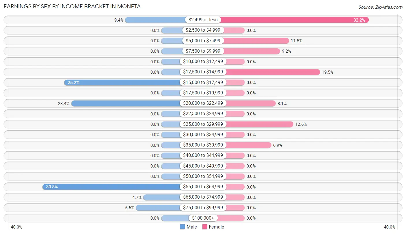 Earnings by Sex by Income Bracket in Moneta