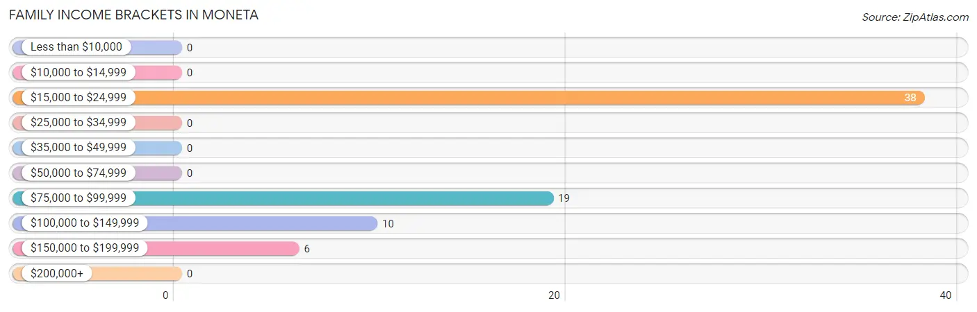 Family Income Brackets in Moneta