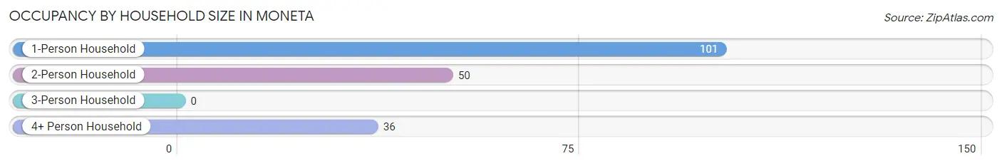 Occupancy by Household Size in Moneta