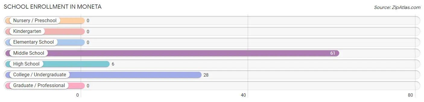 School Enrollment in Moneta