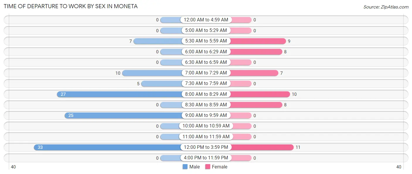 Time of Departure to Work by Sex in Moneta