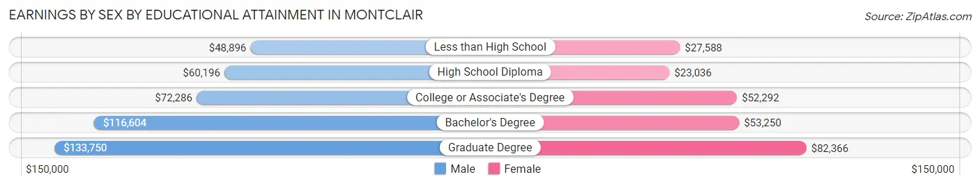 Earnings by Sex by Educational Attainment in Montclair