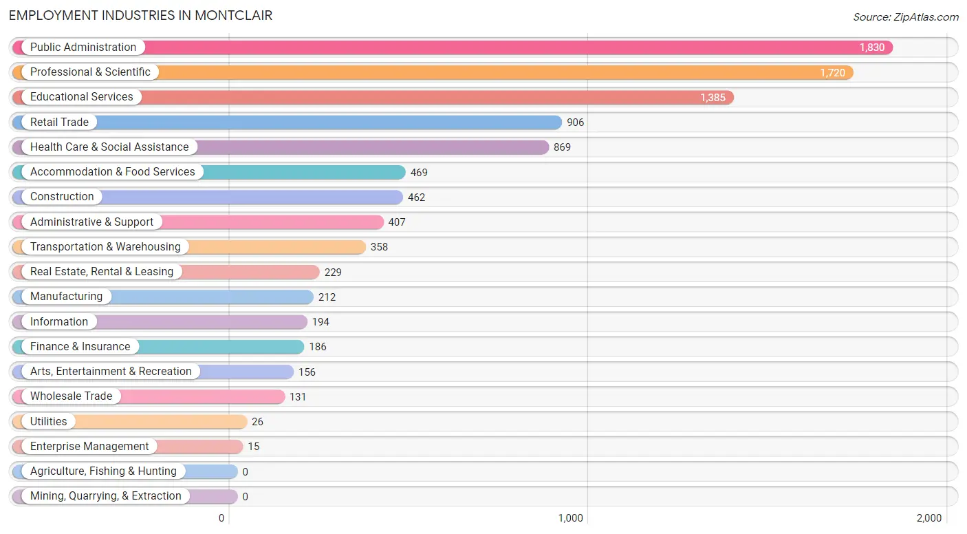 Employment Industries in Montclair