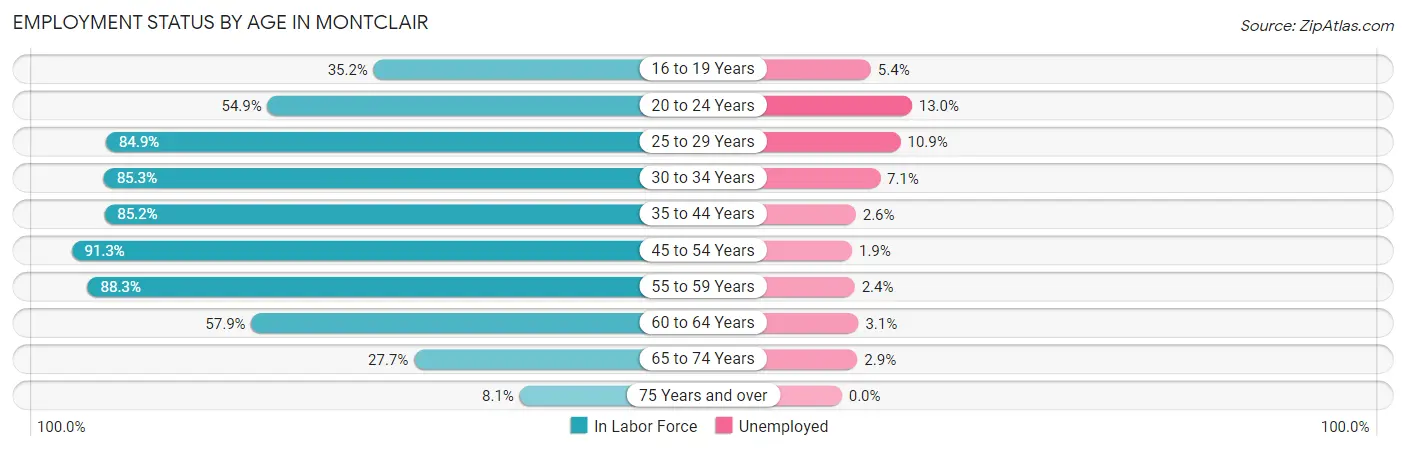 Employment Status by Age in Montclair
