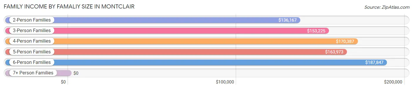 Family Income by Famaliy Size in Montclair