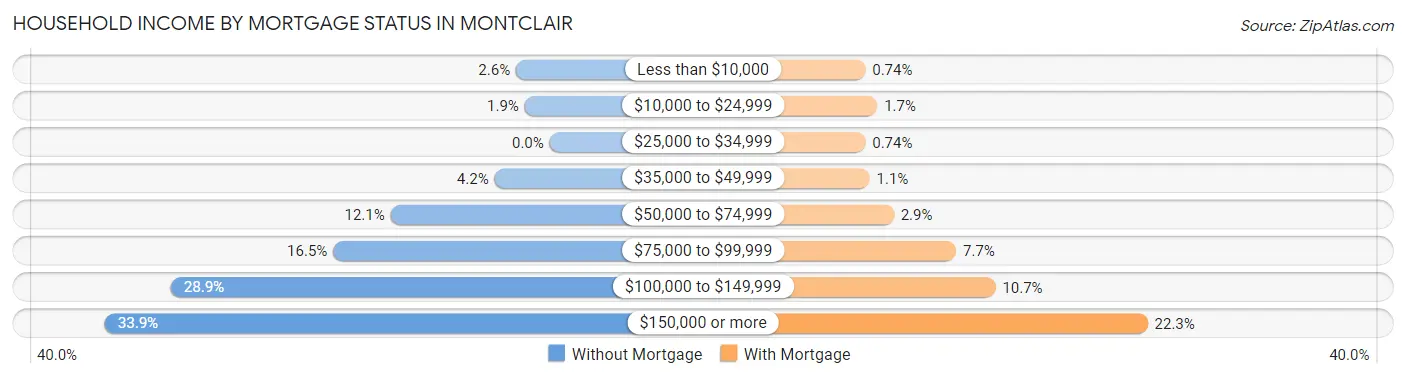 Household Income by Mortgage Status in Montclair