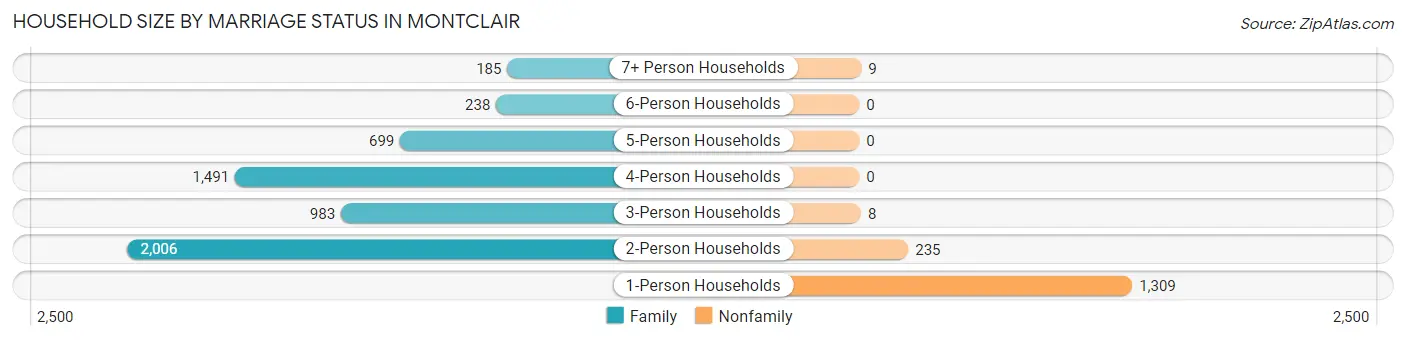 Household Size by Marriage Status in Montclair