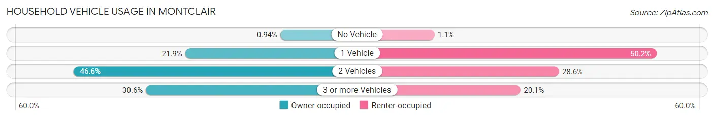 Household Vehicle Usage in Montclair
