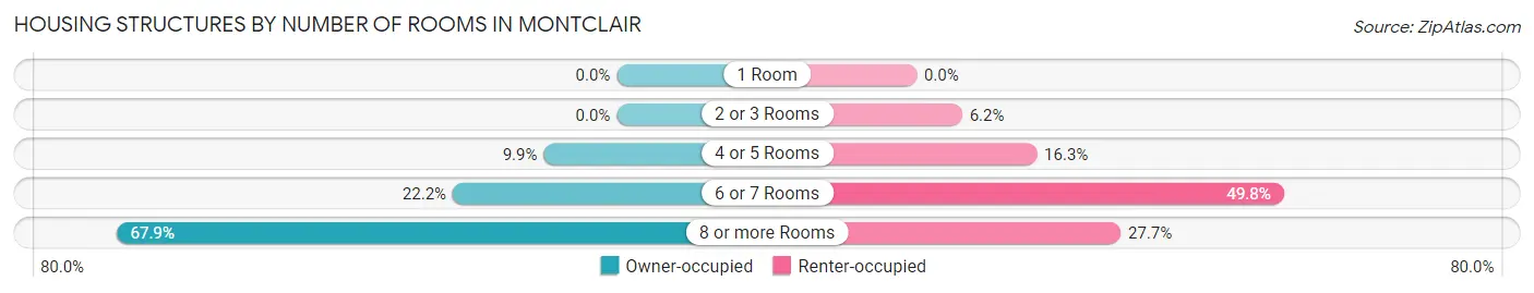 Housing Structures by Number of Rooms in Montclair