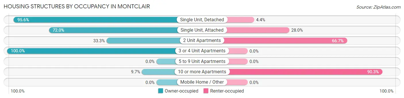 Housing Structures by Occupancy in Montclair