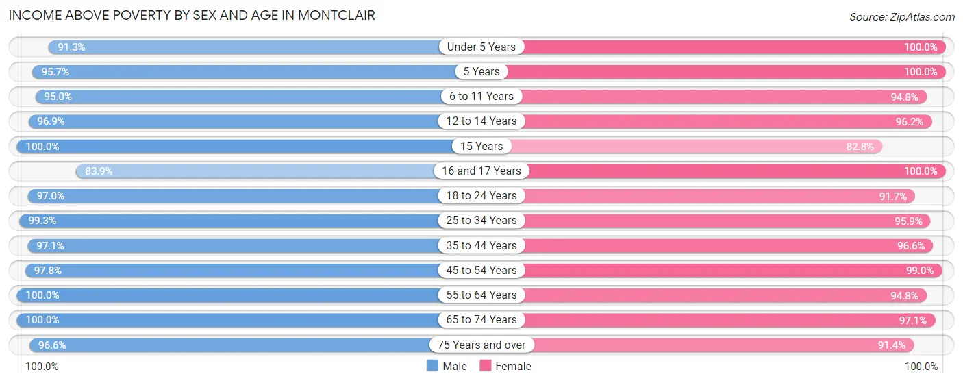 Income Above Poverty by Sex and Age in Montclair
