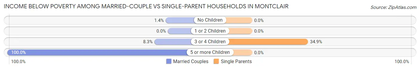 Income Below Poverty Among Married-Couple vs Single-Parent Households in Montclair