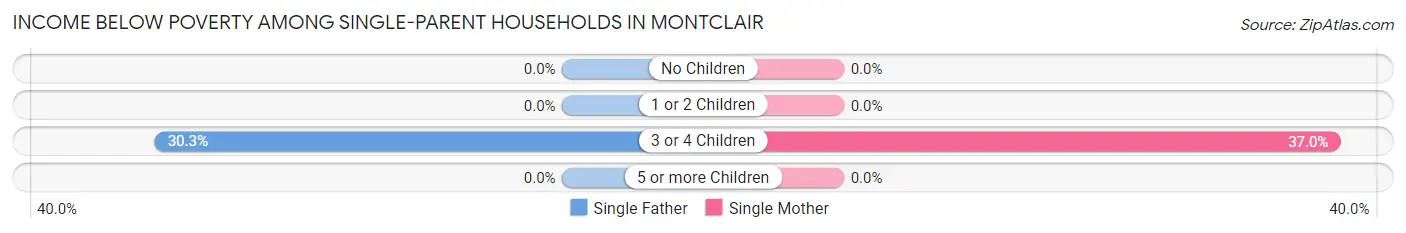 Income Below Poverty Among Single-Parent Households in Montclair