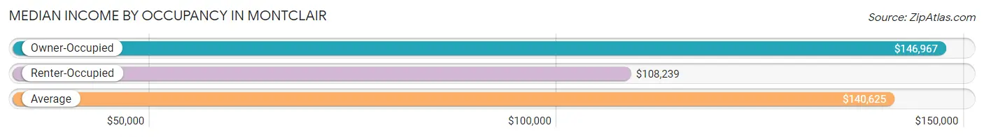 Median Income by Occupancy in Montclair