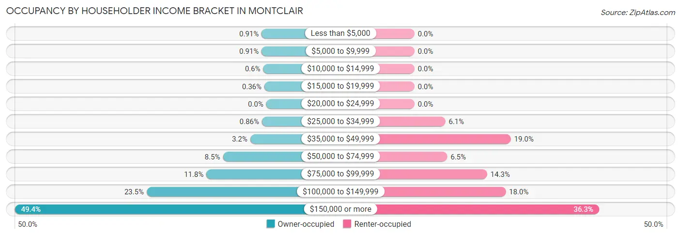 Occupancy by Householder Income Bracket in Montclair