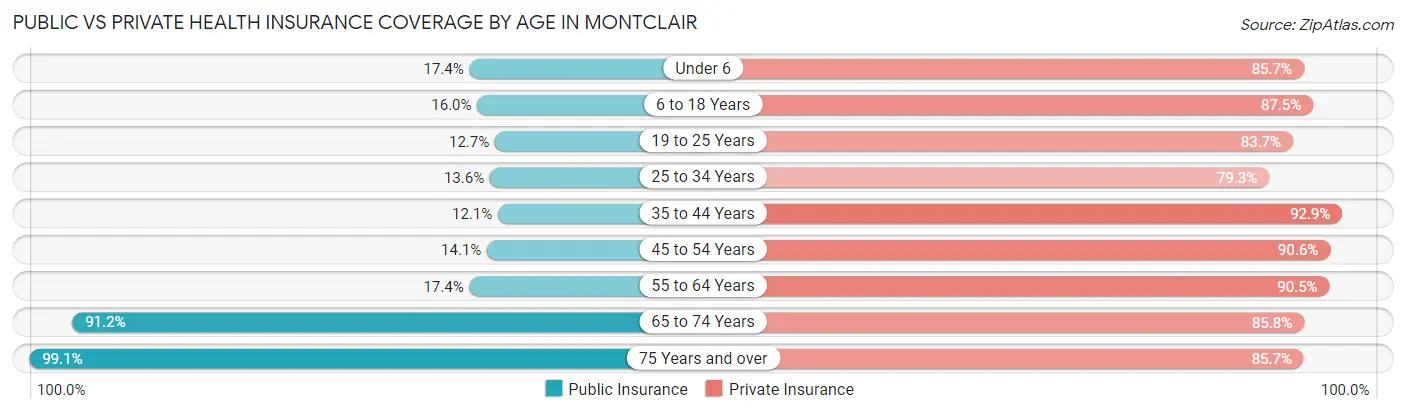 Public vs Private Health Insurance Coverage by Age in Montclair