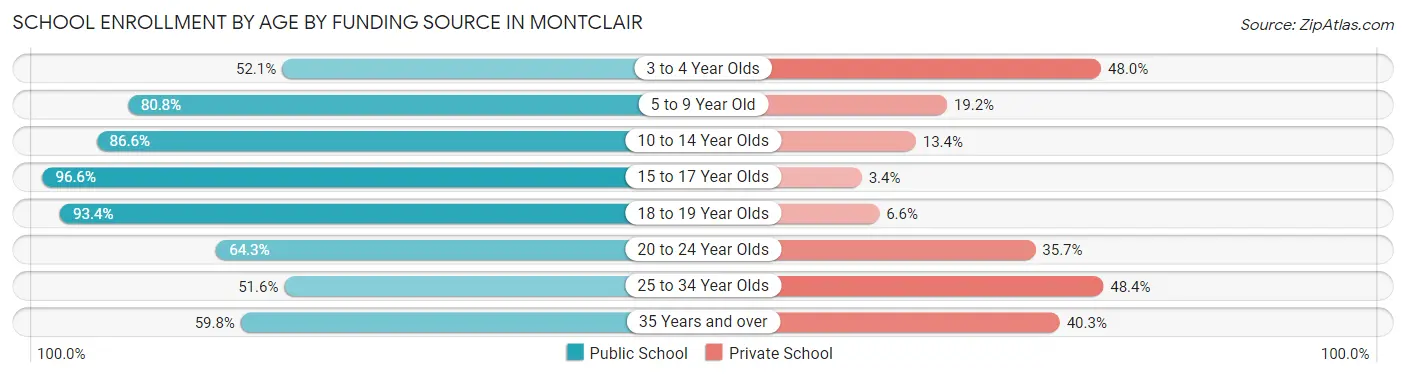 School Enrollment by Age by Funding Source in Montclair