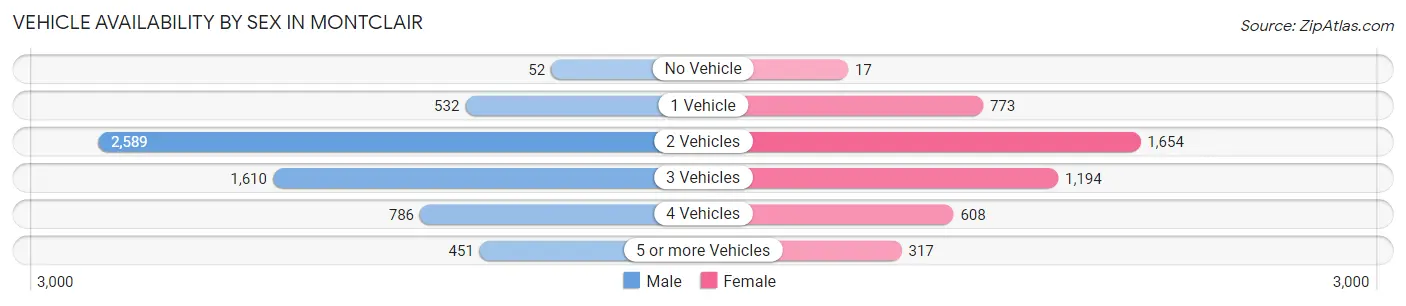Vehicle Availability by Sex in Montclair