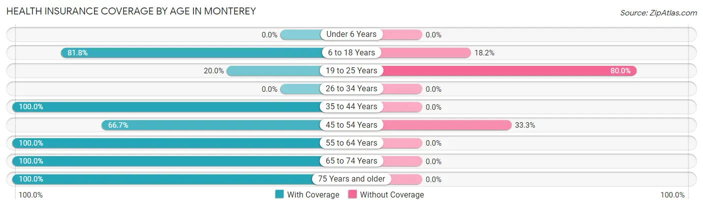 Health Insurance Coverage by Age in Monterey