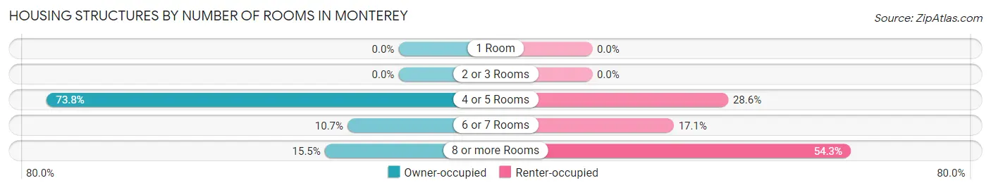 Housing Structures by Number of Rooms in Monterey